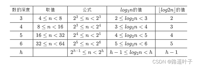 【数据结构】二叉树的特性