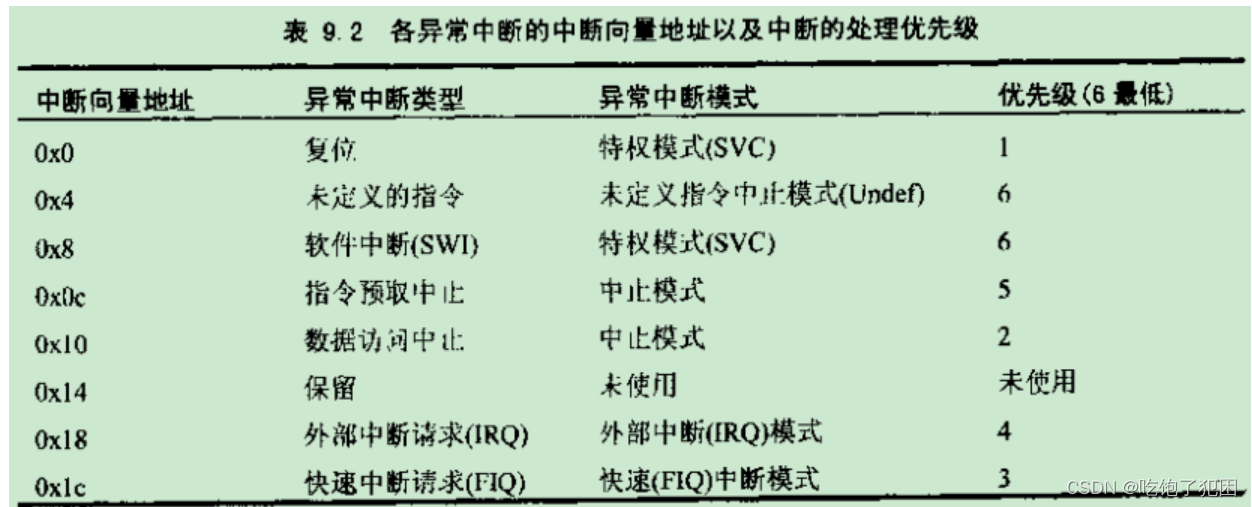 ARMday03（寄存器读写、栈、程序状态寄存器、软中断和异常、混合编程）