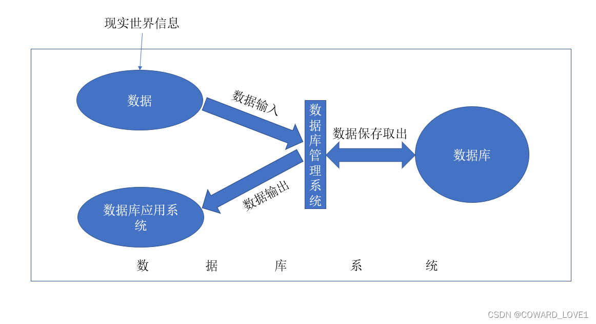 【数据库】简介