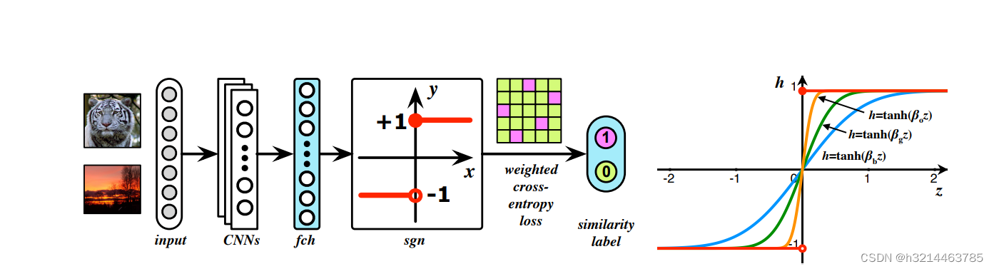 HashNet: Deep Learning to Hash by Continuation∗-CSDN博客
