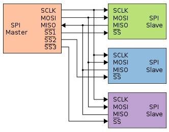 Linux: SPI 驱动