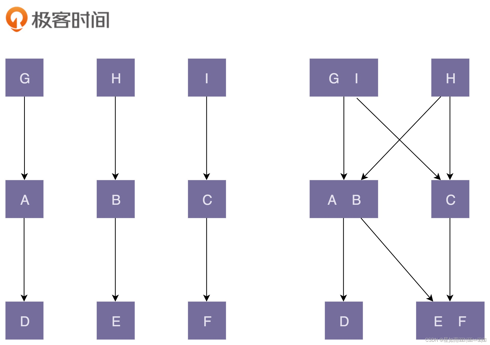 【设计模式之美 设计原则与思想：设计原则】22 | 理论八：如何用迪米特法则（LOD）实现“高内聚、松耦合”？