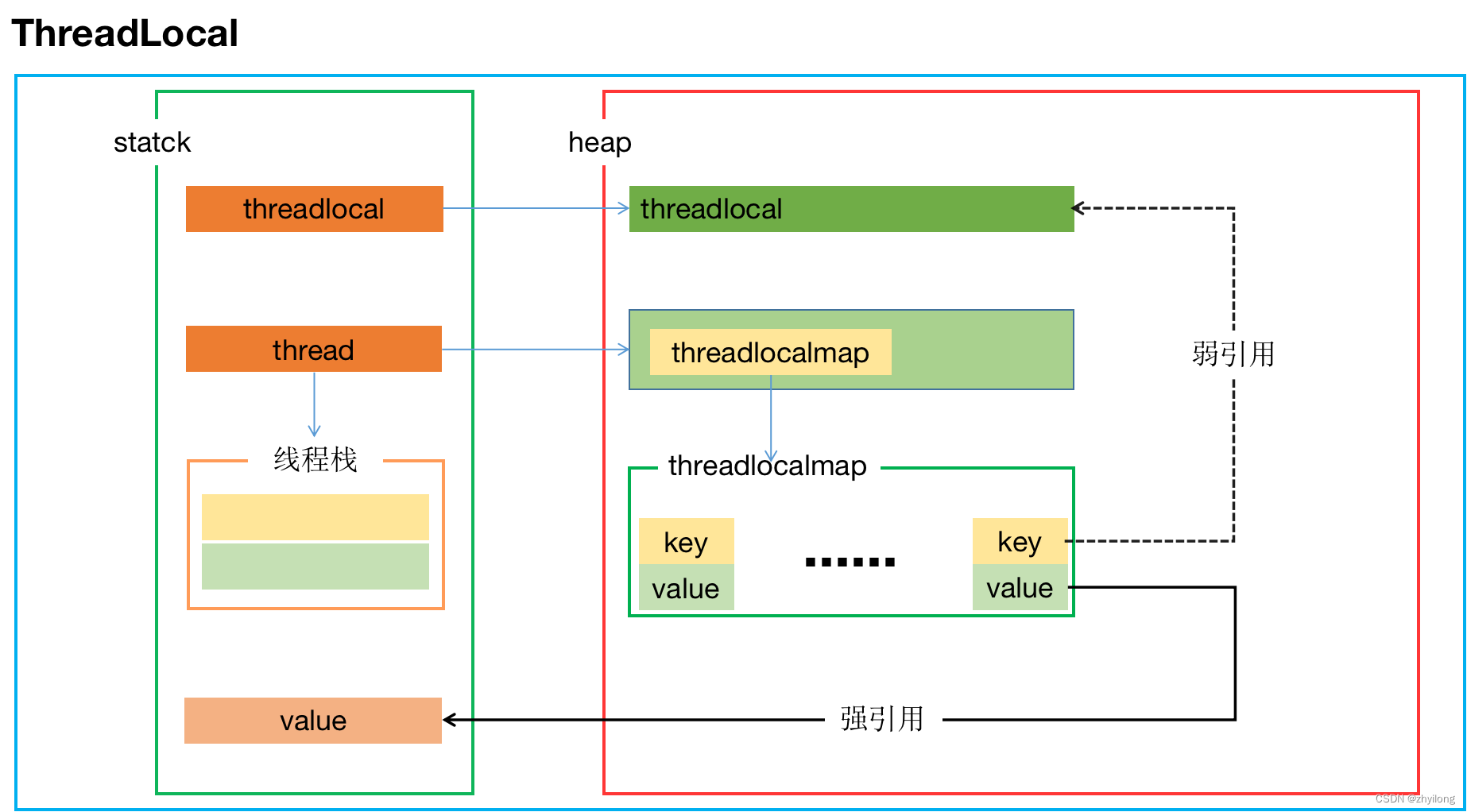ThreadLocal内存浅析_threadlocal jvm那部分内存CSDN博客