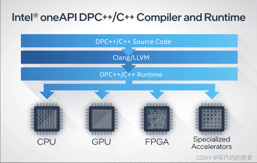 英特尔oneAPI-用于异构计算的英特尔oneAPI