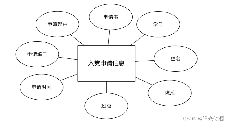 基于Java+SpringBoot+vue的高校学生党员发展管理系统设计与实现