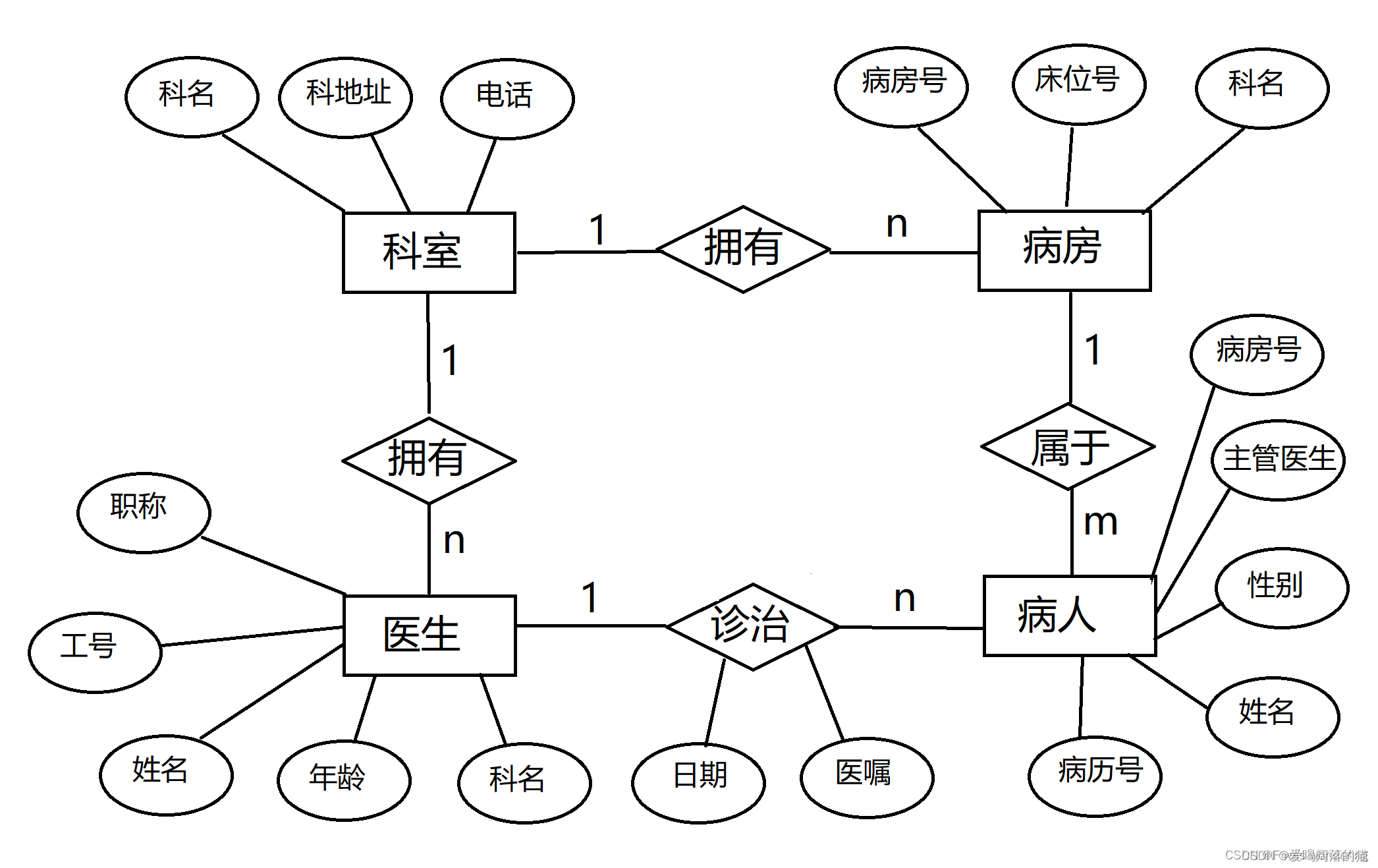 医院数据库er图图片