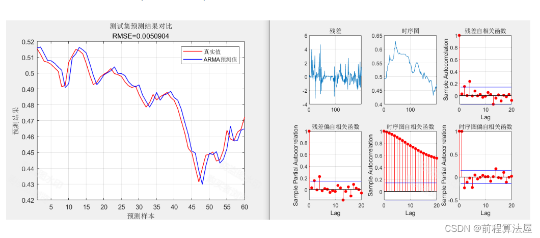 时间序列预测 | Matlab基于自回归移动平均模型(ARMA模型)时间序列预测