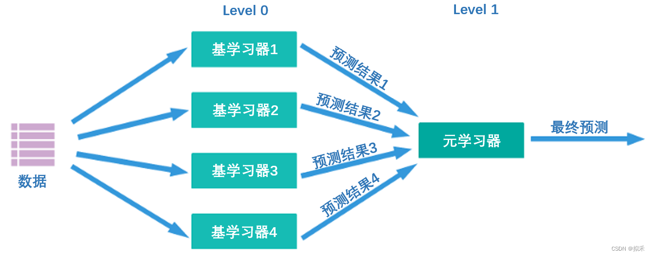 【机器学习之模型融合】Stacking堆叠法