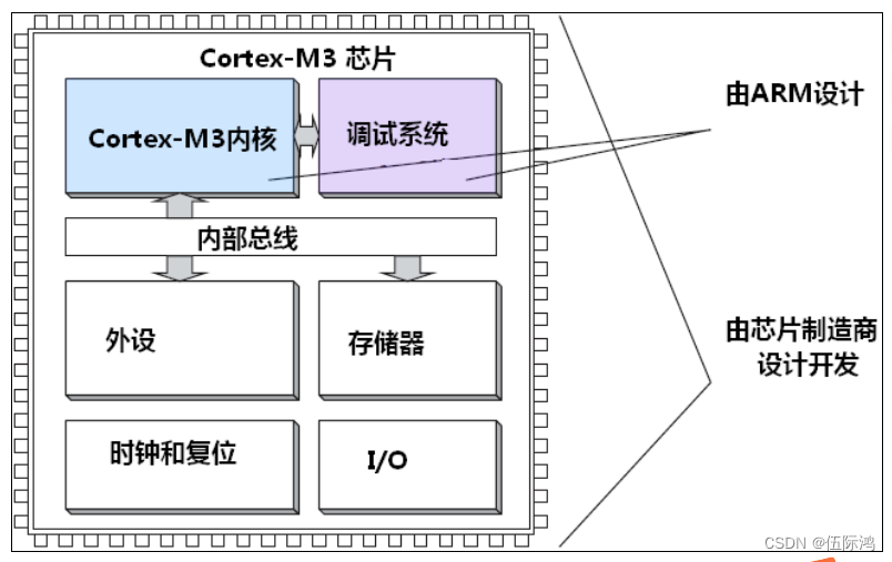 MCU组成结构