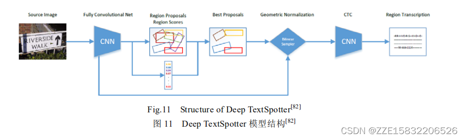 的为预测结果表示图像中的数字.由于该方法对数字长度设定的先验条件,导致其只能识别出场景图像中数字长度低于 5 的多位数字,使得其应用场景很受限.