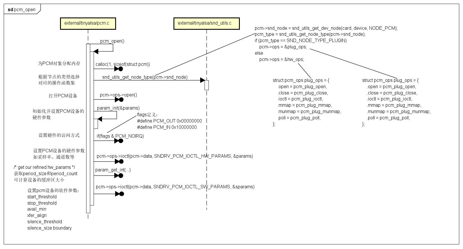 【TinyALSA全解析（三）】tinyplay、tincap、pcm_open源码解析