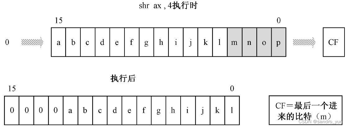 逻辑右移示意图