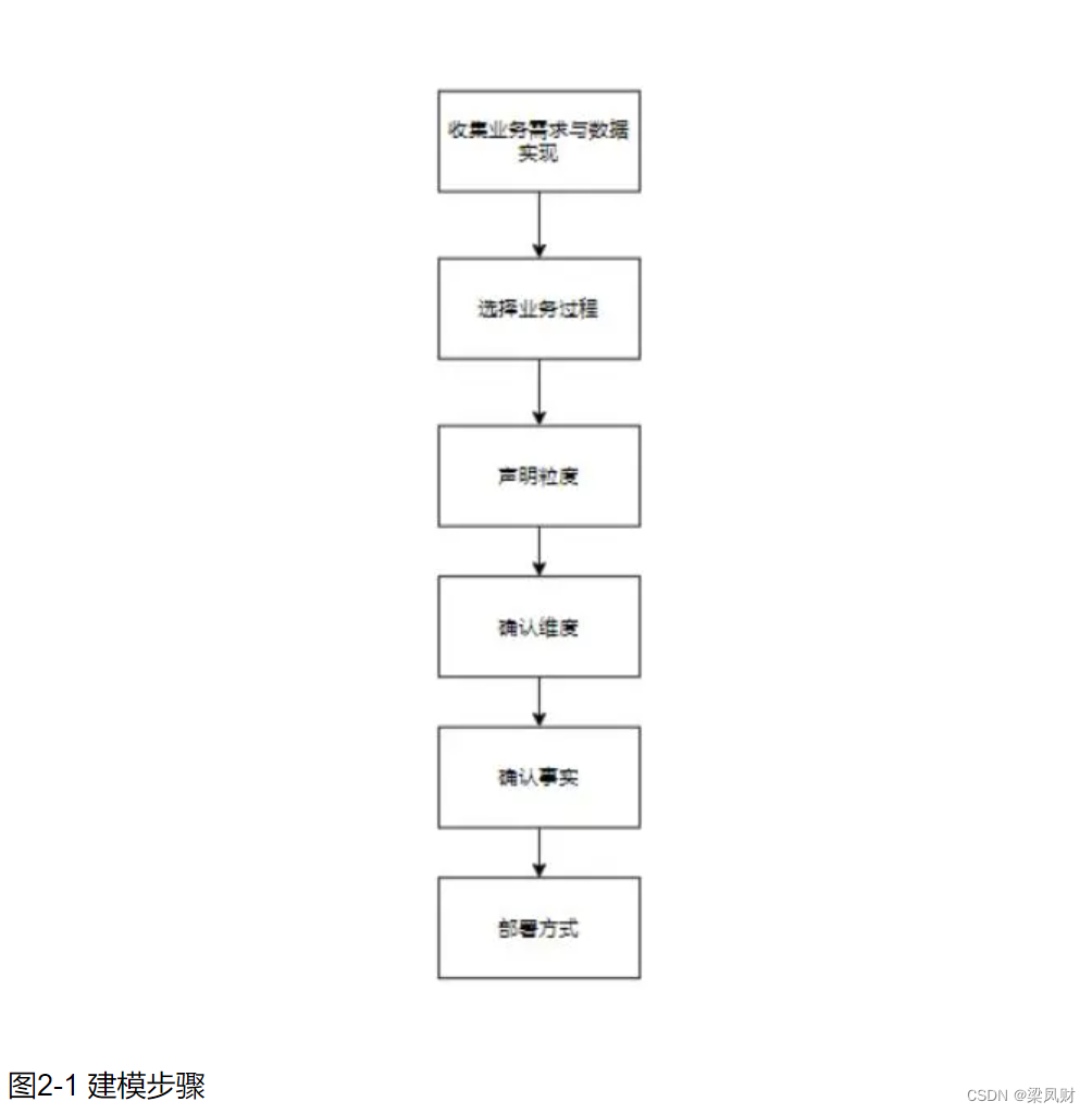 数据建模方法论及实施步骤