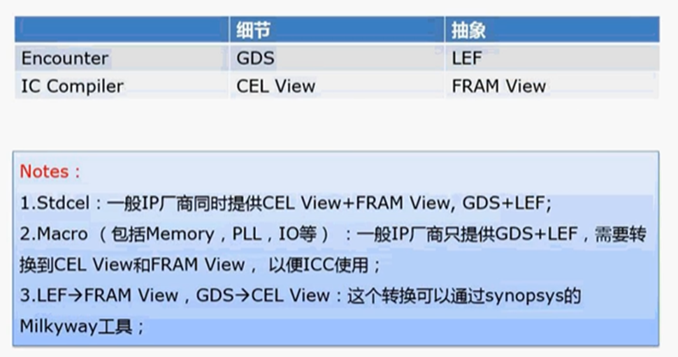 （二）数字后端之物理实现_logic Library(db)例子-CSDN博客