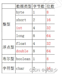 在这里插入图片描基本数据类型述