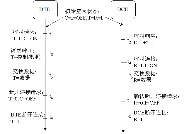 计网----物理层：EIA-232接口标准与X.21标准