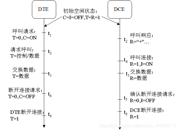 计网----物理层：EIA-232接口标准与X.21标准