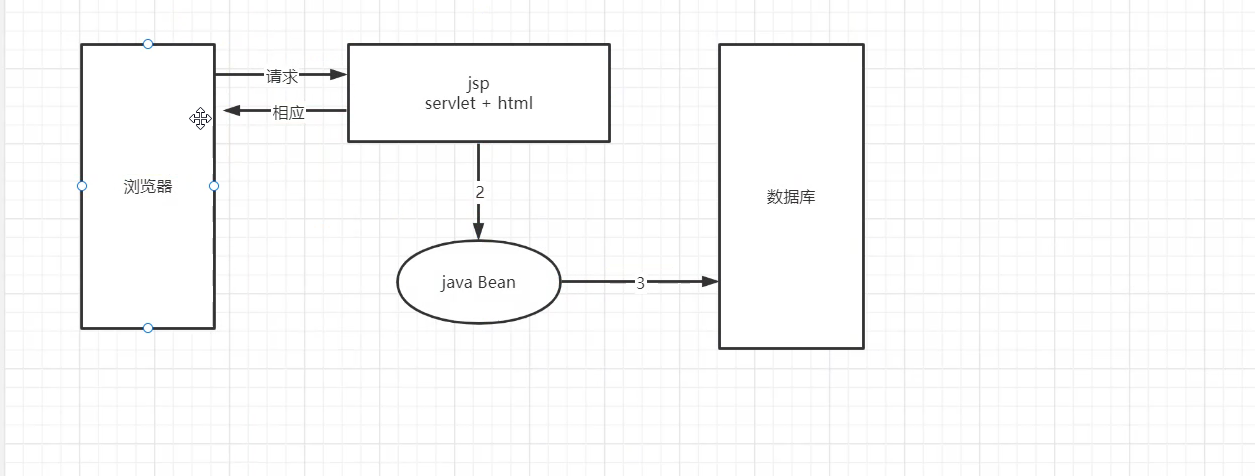 Java web开发发展历程（MVC结构介绍）