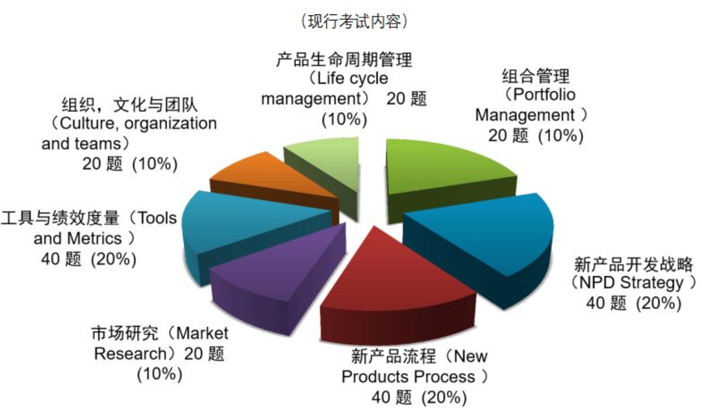 NPDP考试内容分布