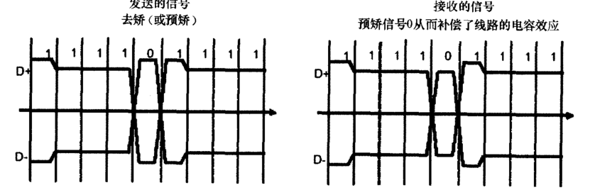 2.5.3 PCIe——物理电气子层——动态均衡