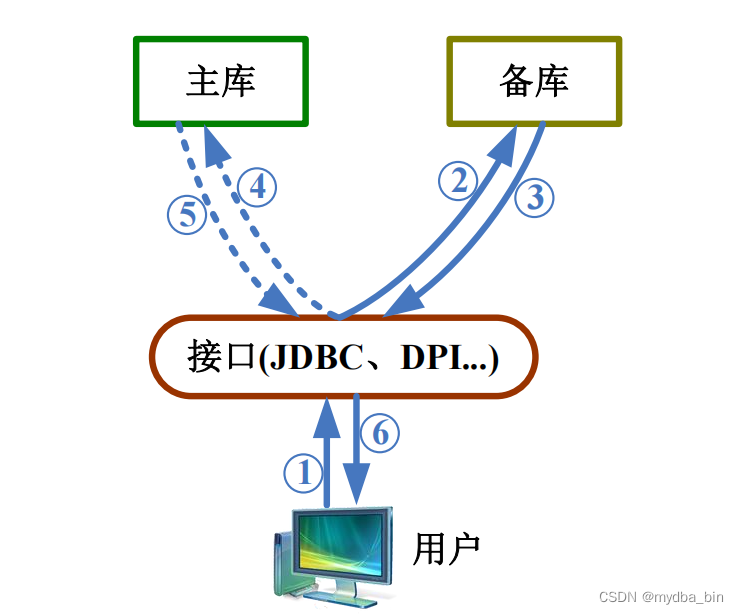 达梦主备守护集群介绍