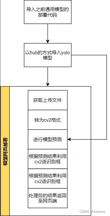 [外链图片转存失败,源站可能有防盗链机制,建议将图片保存下来直接上传(img-Wqoa3Qyw-1690718587853)(D:\学习资料\大三上\大三上资料\大三上资料\深度学习实践\作业\实验\实验4\识别模型部署.assets\yolo部署.svg)]