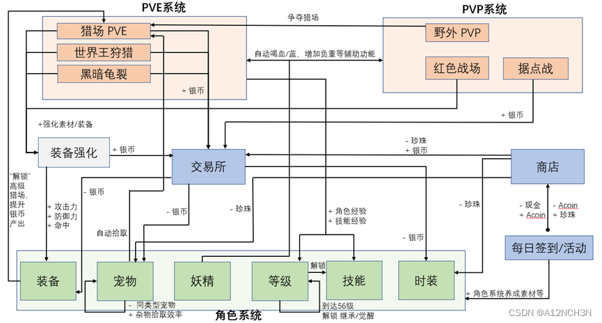 图 3 核心循环