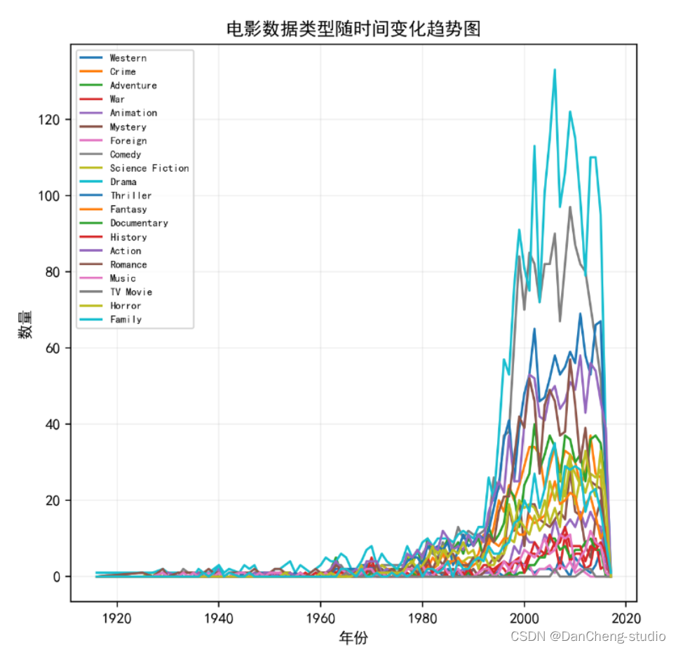 【毕业设计】基于大数据的电影数据爬取分析可视化系统