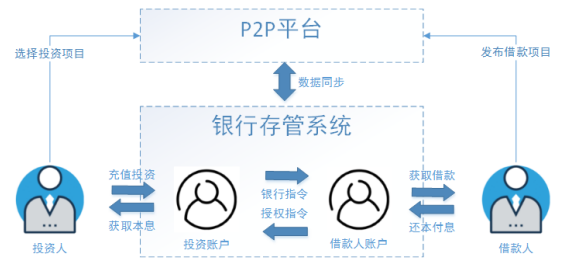 P2p金融项目简介 三此的博客 程序员信息网 P2p项目介绍 程序员信息网