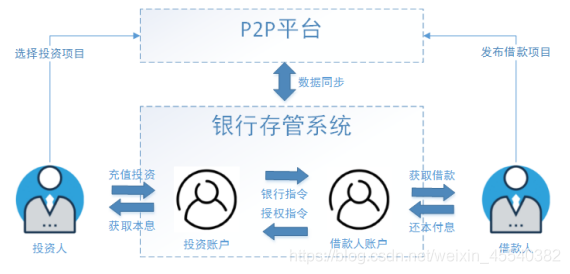 P2P平台流程图