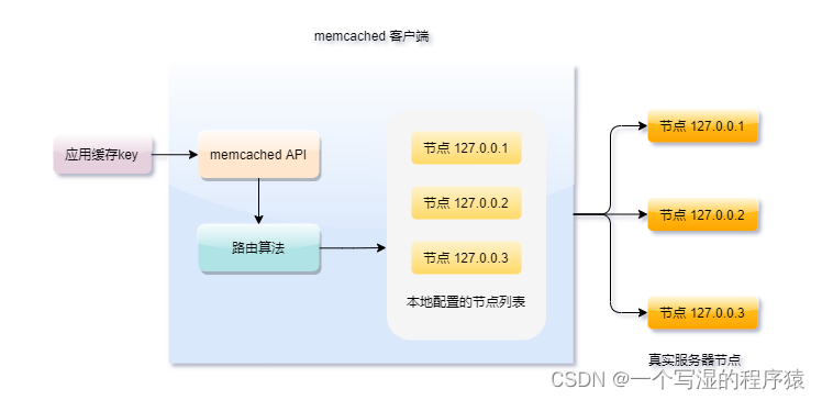 五分钟了解一致性hash算法，为什么负载均衡常用一致性hash实现？