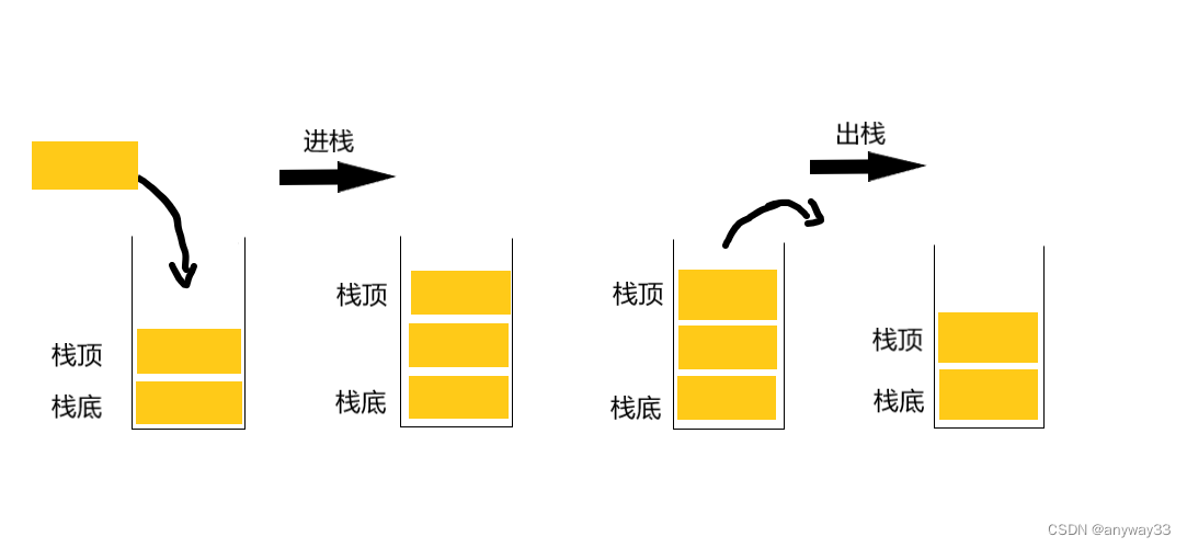 1.栈的压栈（入栈、进栈）及出栈 2.顺序表及链表的缓存命中[通俗易懂]