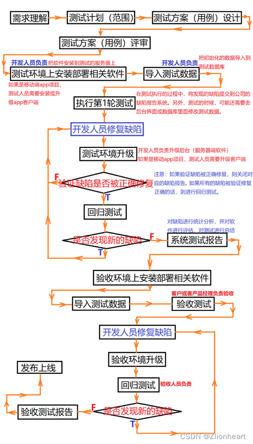 测试相关-面试高频