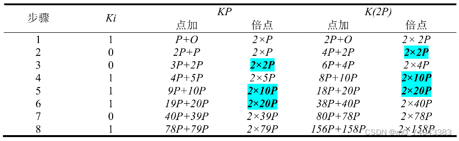 蒙哥马利点加及倍点运算