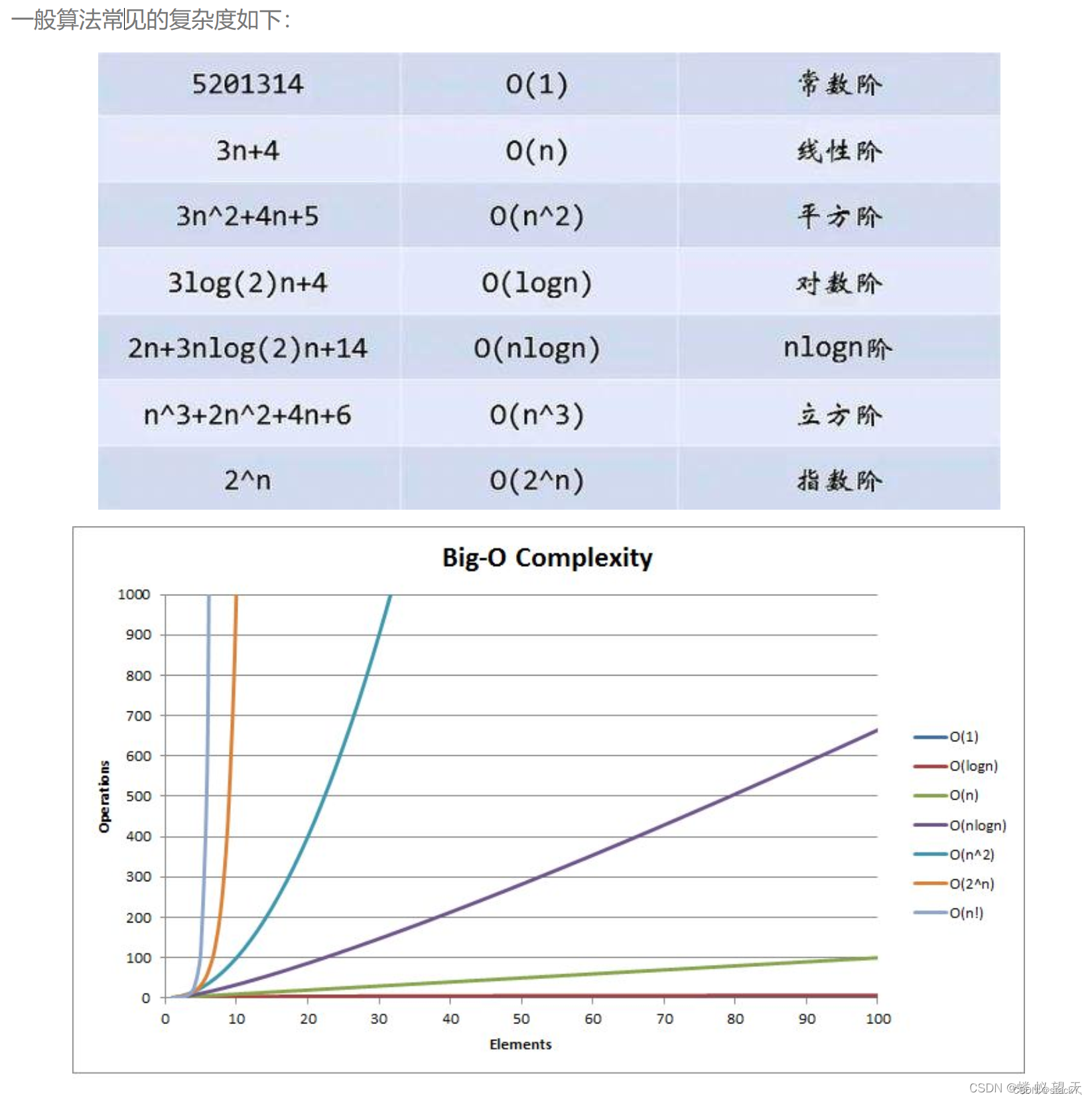 数据结构：算法的时间复杂度和空间复杂度