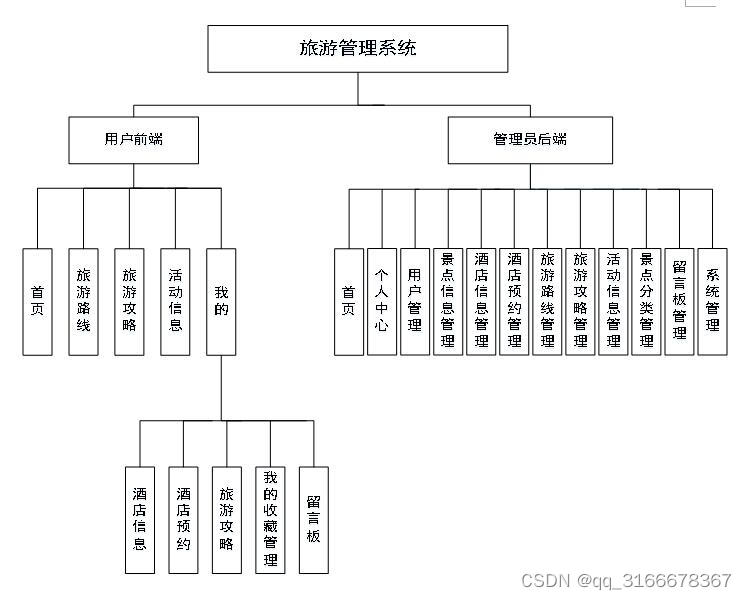 基于Android的旅游管理系统 微信小程序