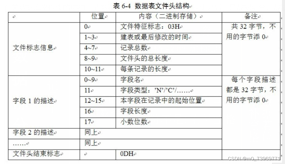 23.3.15 文件实训2 数据库文件读取