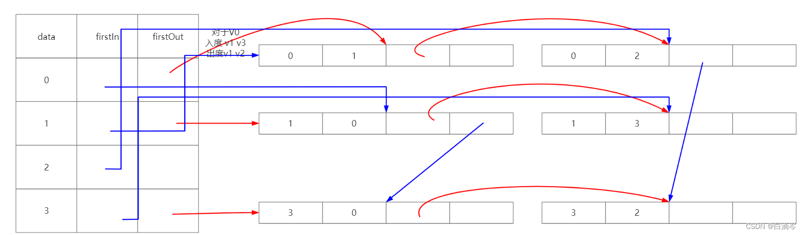 C语言数据结构、十字链表的分析及实现