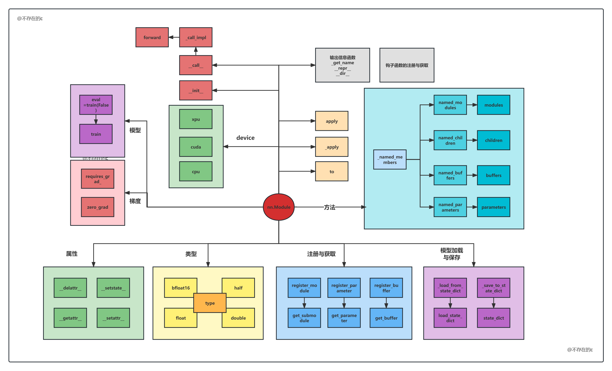 Pytorch Nn.Module源码解析-CSDN博客