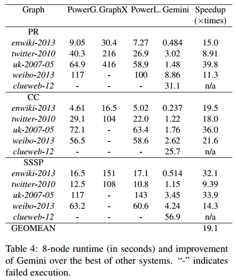 [论文笔记] Gemini: A Computation-Centric Distributed Graph Processing System