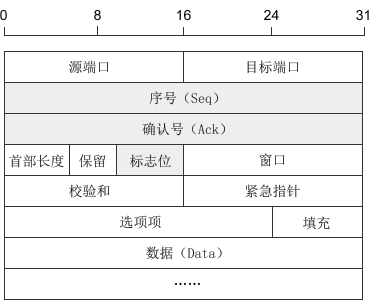 TCP/IP总结（4）TCP 之数据包格式_tcp数据包格式-CSDN博客