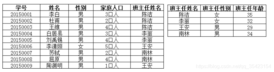 MySQL | 数据库的六种约束、表的关系、三大范式