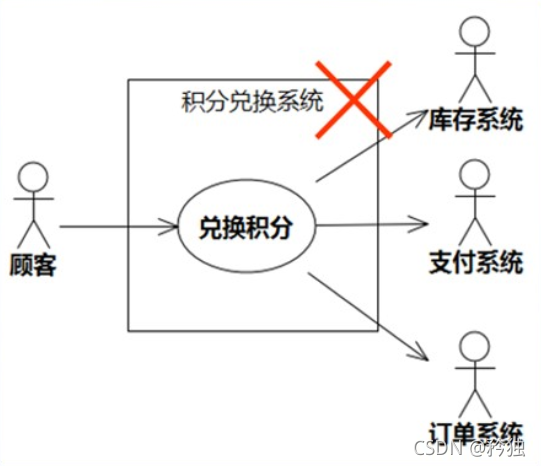 外部分割