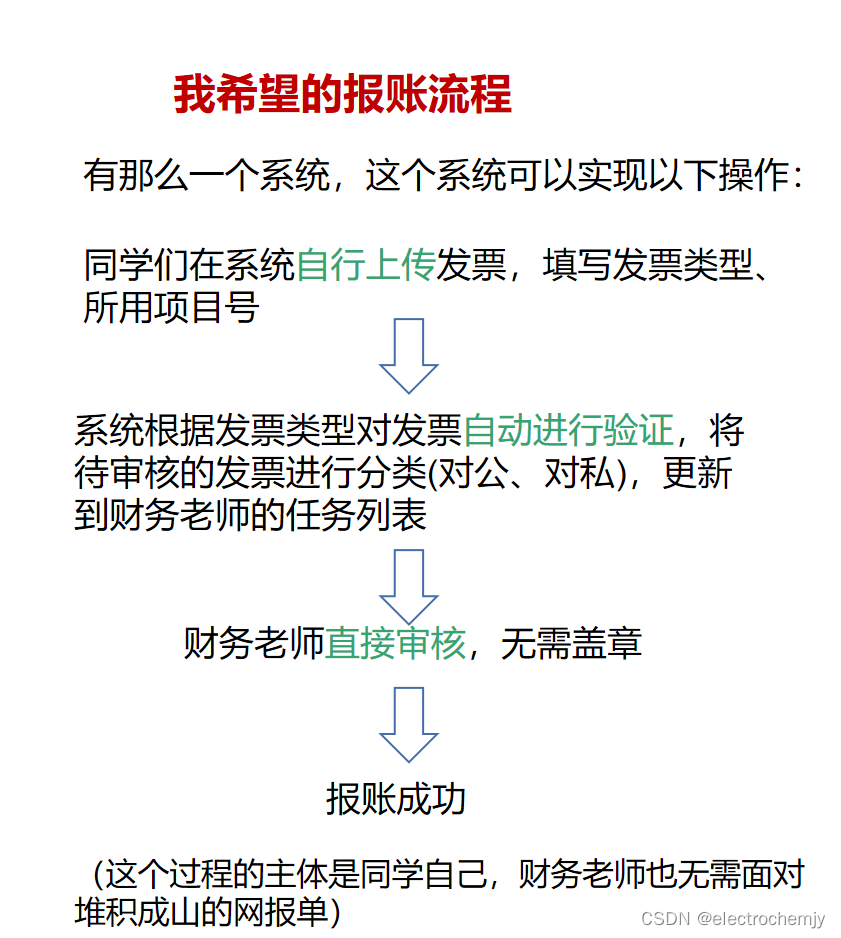 【打杂记录】-能否开发一个报账系统，自动批量识别与完成报账任务？