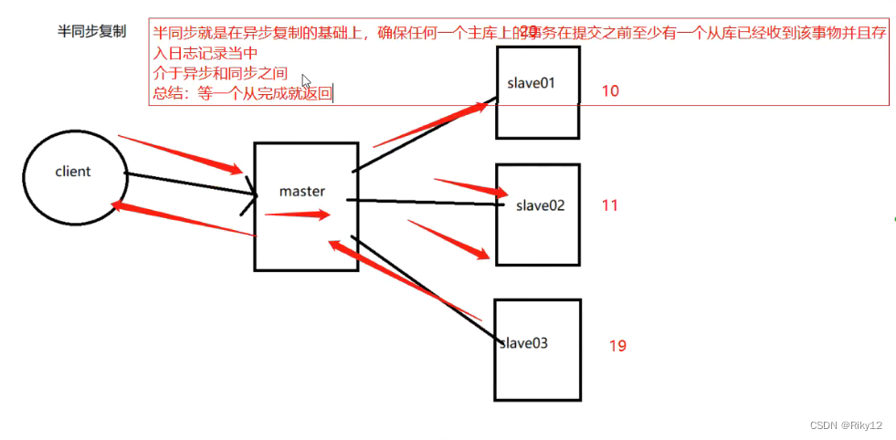 Mysql-主从复制与读写分离