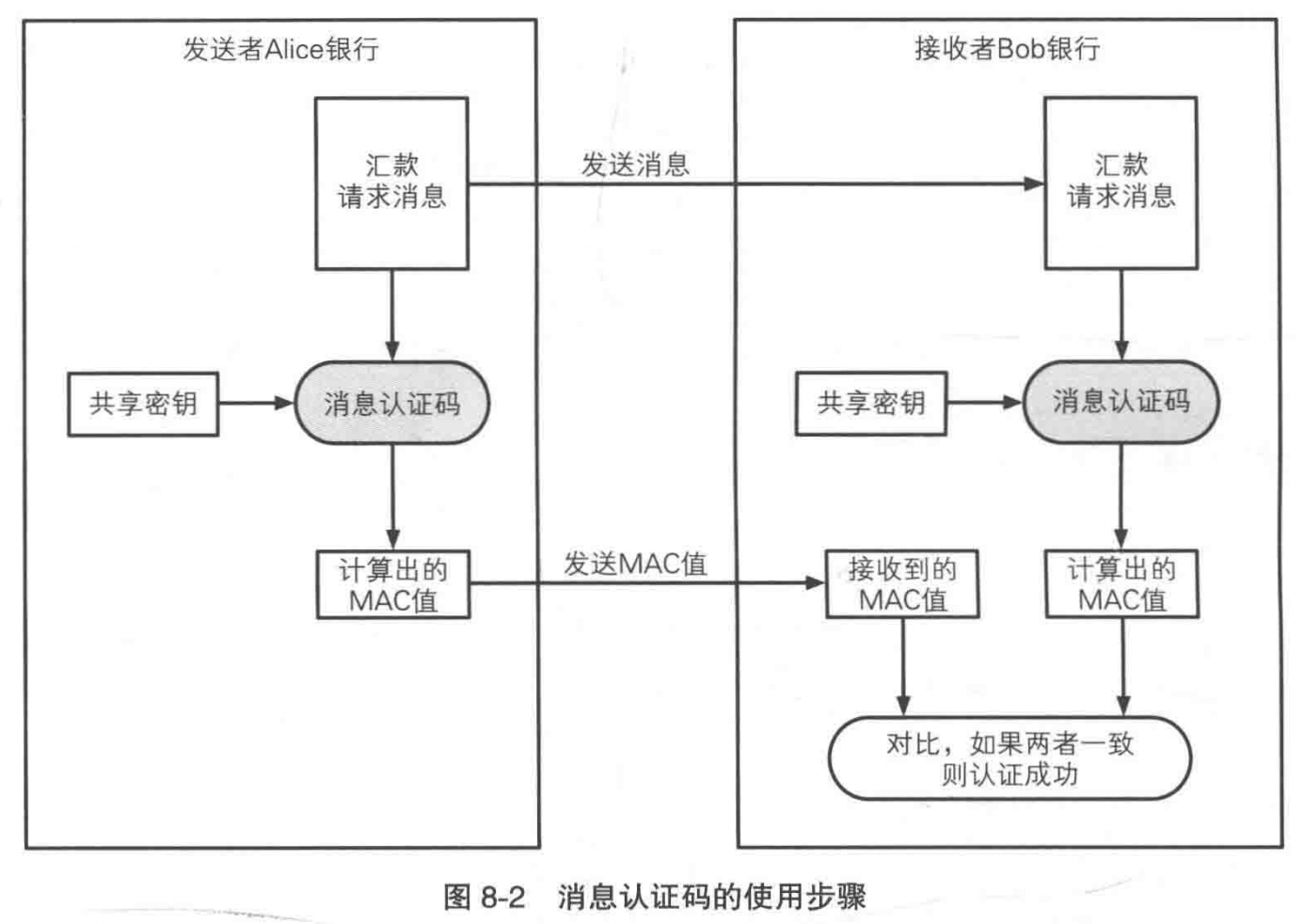 消息认证码的使用步骤