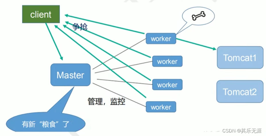 服务器技术（三）--Nginx