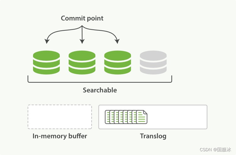 ElasticSearch数据实时性原理分析与持久化