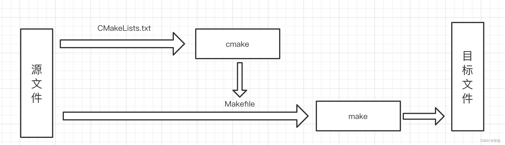 ubuntu/vscode下的c/c++开发之-CMake语法与练习