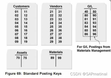 SAP 系统中过账码or记账码